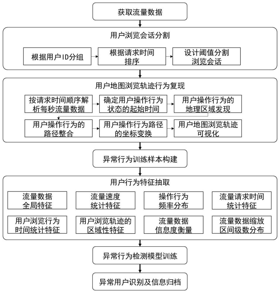 一种基于机器学习的面向地图切片服务的爬虫行为检测方法与流程