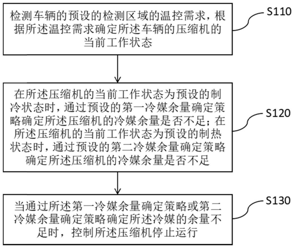 一种车用空调压缩机的控制方法、装置、系统以及车辆与流程