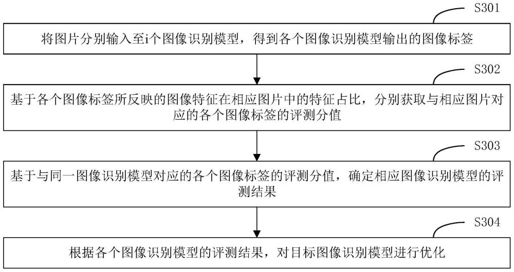 图像识别模型的优化方法和计算机可读存储介质与流程