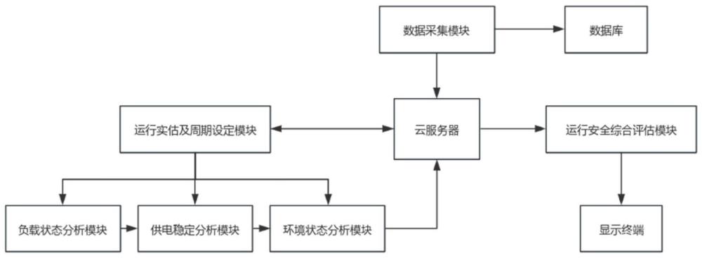 一种适用于基站电源的运行安全智能评估系统的制作方法