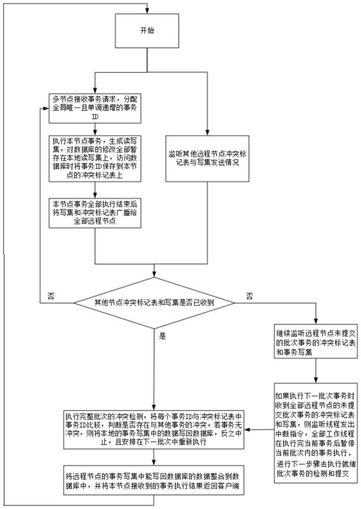 一种跨域双活数据库事务处理方法与流程