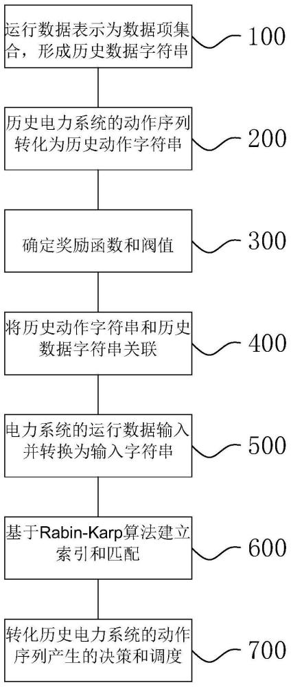 基于哈希算法的电力系统短期功率调度方法、系统及装置与流程