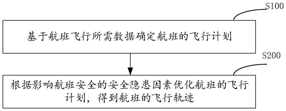 一种飞行航迹规划方法、装置、存储介质及电子设备与流程