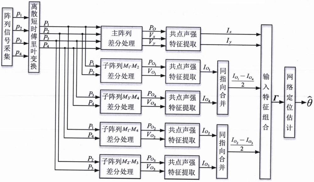 基于共点声强的小尺寸阵列深度学习声源定位方法