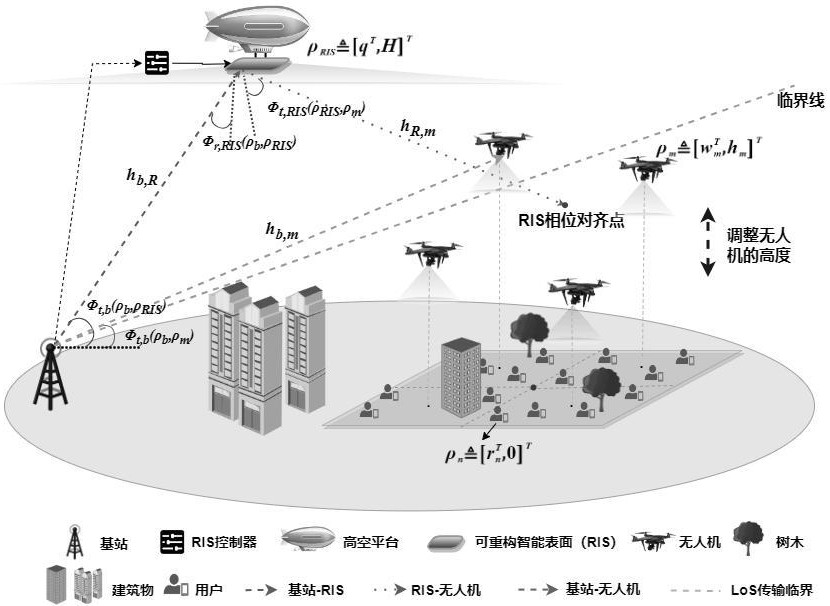 RIS辅助通信系统中无人机部署策略研究