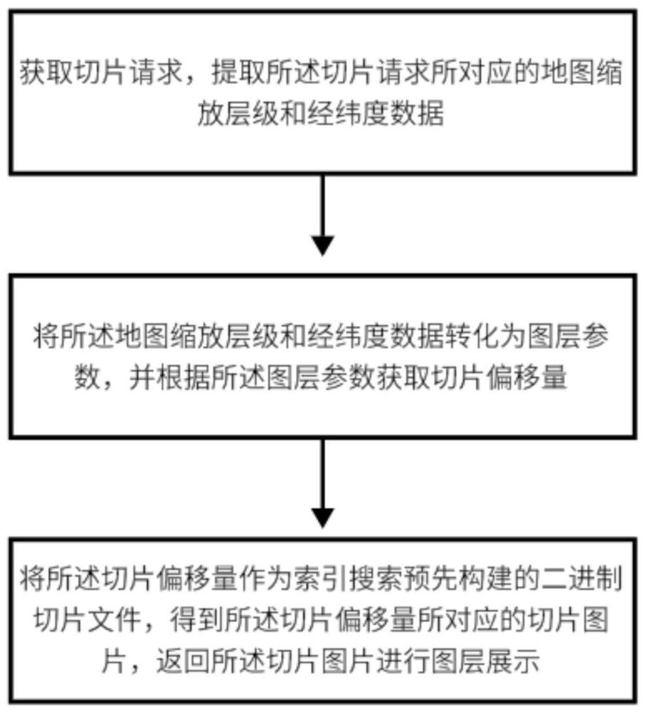 一种切片图层生成方法、系统、设备及介质与流程