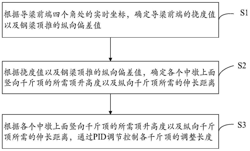 一种基于PID控制系统的钢梁顶推闭环纠偏方法及装置与流程