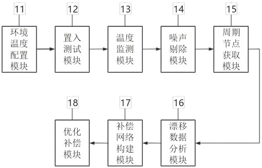 一种光纤陀螺的漂移数据分析及优化补偿方法与流程