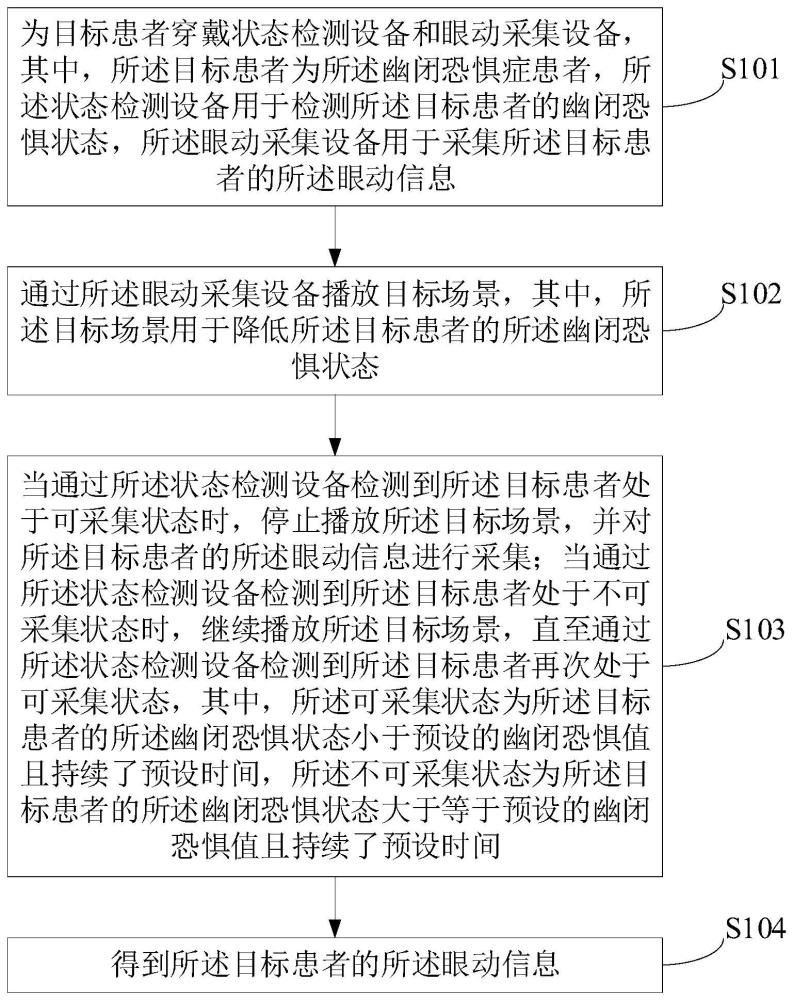 一种针对幽闭恐惧症患者的眼动信息采集方法及装置与流程