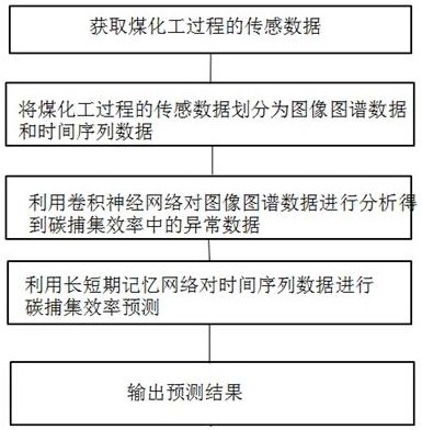 一种基于非侵入式的煤化工碳捕集效率评价方法及系统与流程