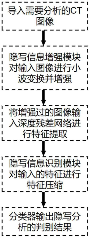 一种基于深度学习残差网络和小波变换的CT图像隐写分析方法