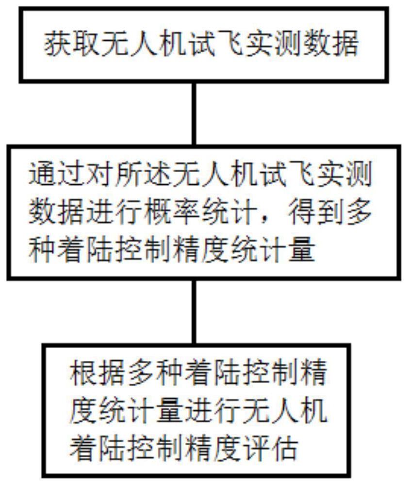 一种无人机系统全自动着陆试飞验证评估方法及装置与流程