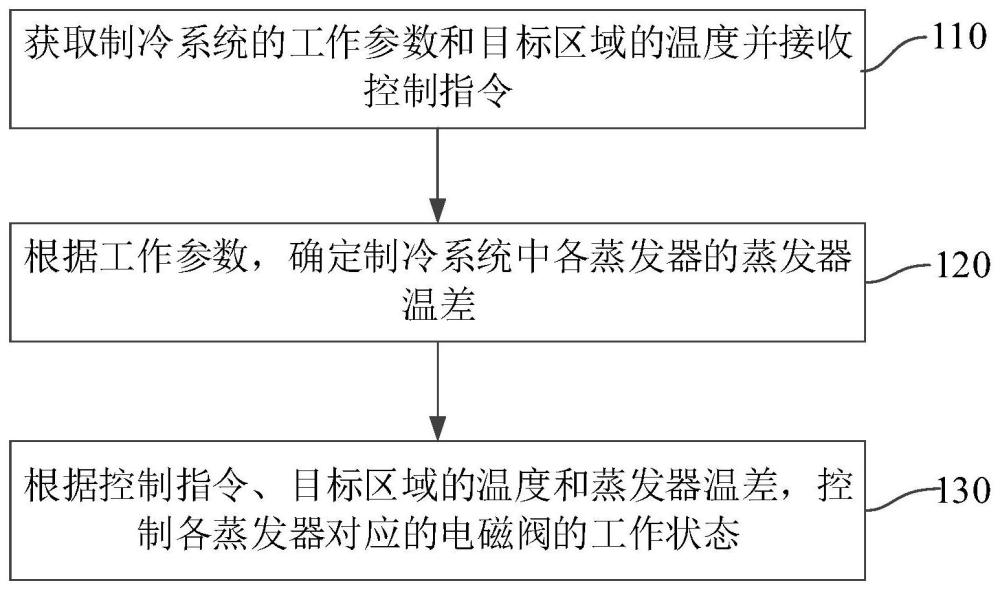 一种制冷系统蒸发器的控制方法、装置和系统与流程