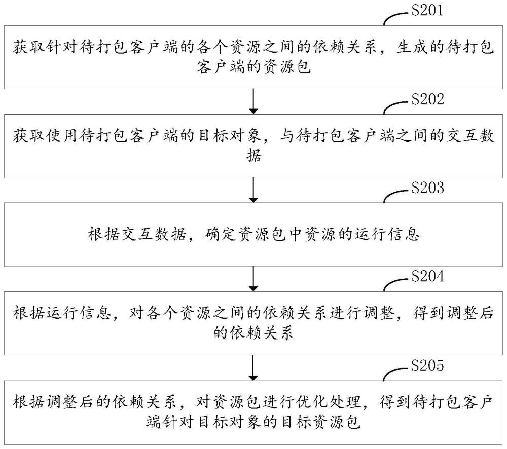 资源打包方法、装置、电子设备、存储介质及程序产品与流程