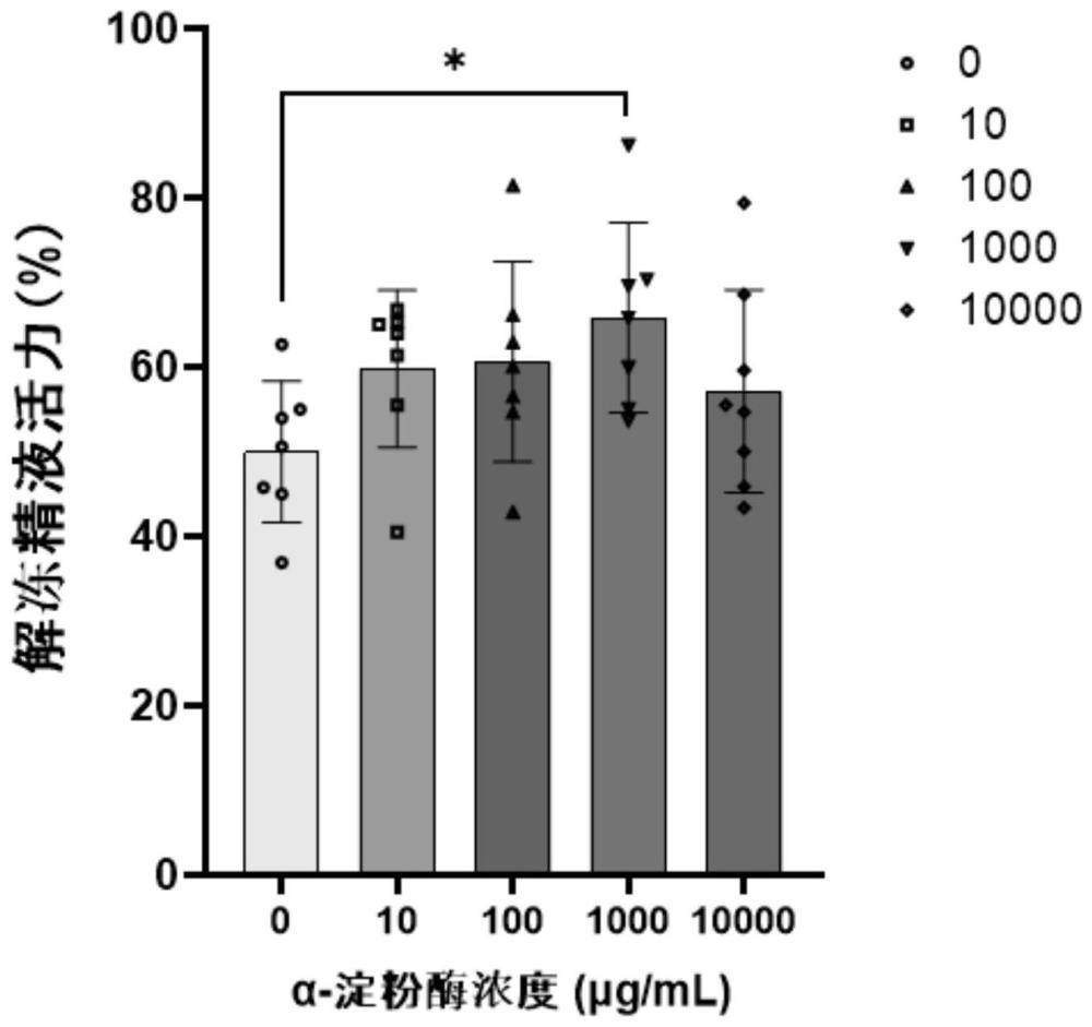 猪精液冷冻保存添加剂及冷冻保存剂