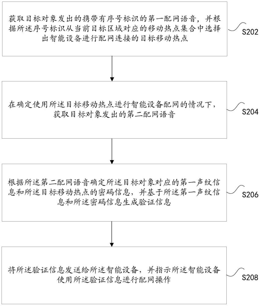 设备的配网方法和装置、存储介质及电子装置与流程