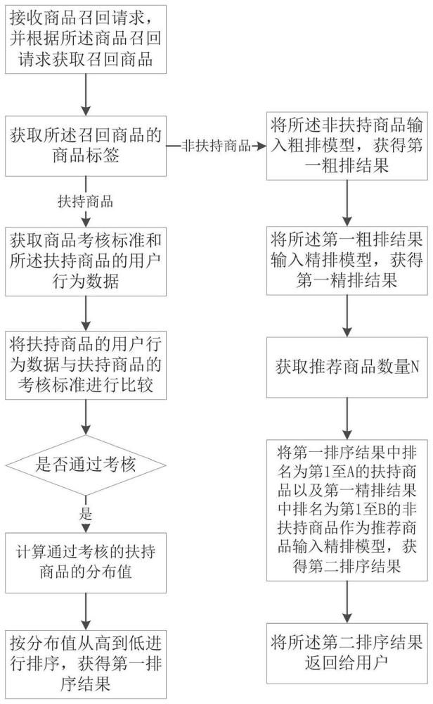 一种商品扶持方法、装置、计算机设备和存储介质与流程