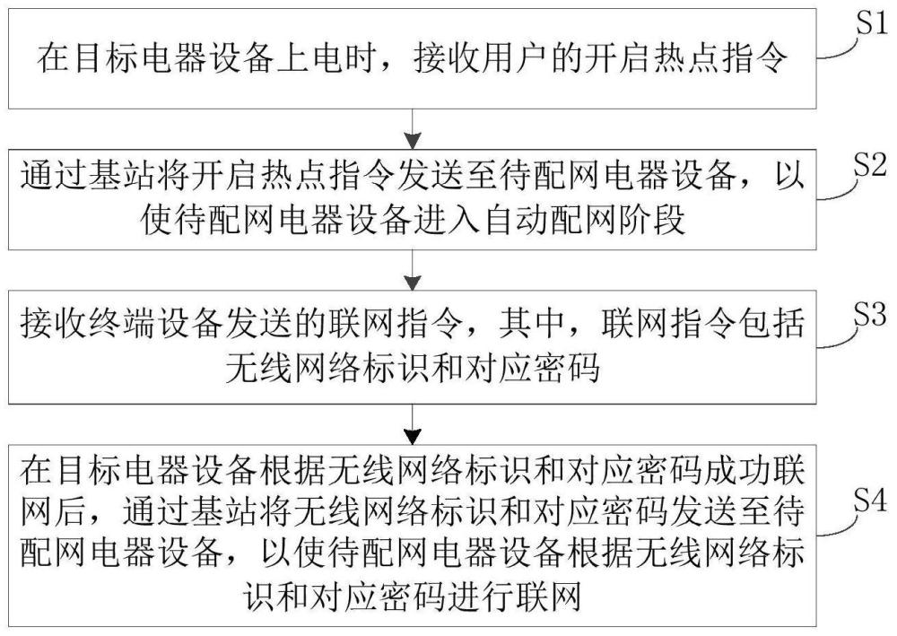 电器设备的配网方法和配网装置、计算机可读存储介质与流程