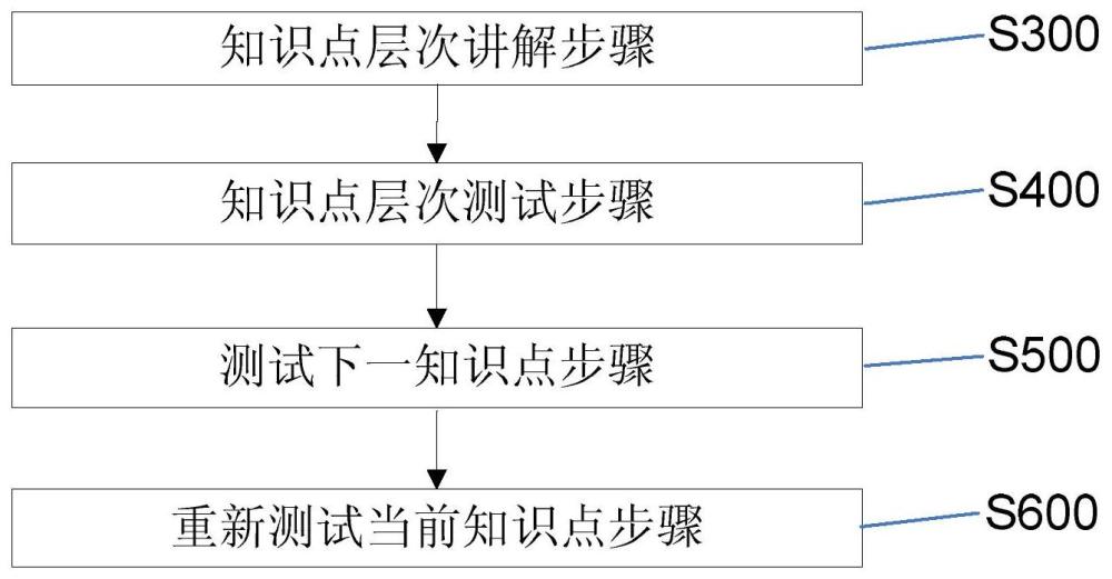 层次教学及人工智能治理方法和教育机器人