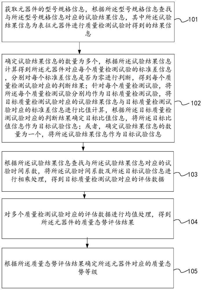 元器件质量态势等级确定方法、装置、设备及存储介质与流程