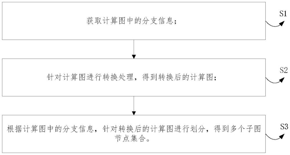 一种计算图的自动划分方法