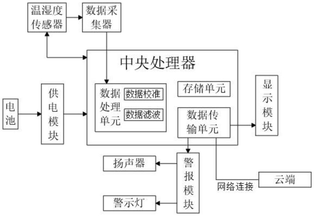 一种储能锂离子电池温湿度监测系统的制作方法