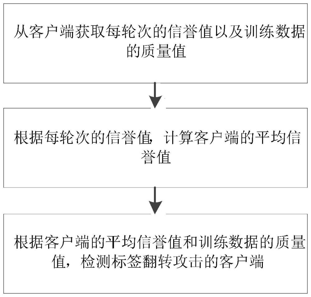 标签翻转攻击客户端检测方法、全局模型训练方法及装置