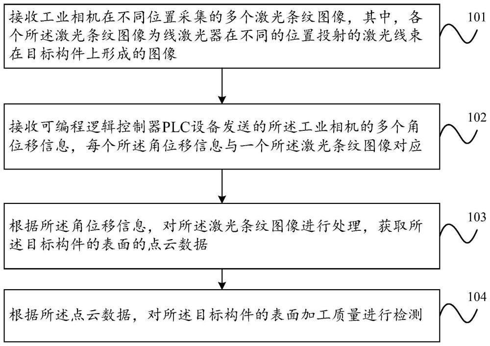 一种构件表面加工质量的检测方法、装置及系统