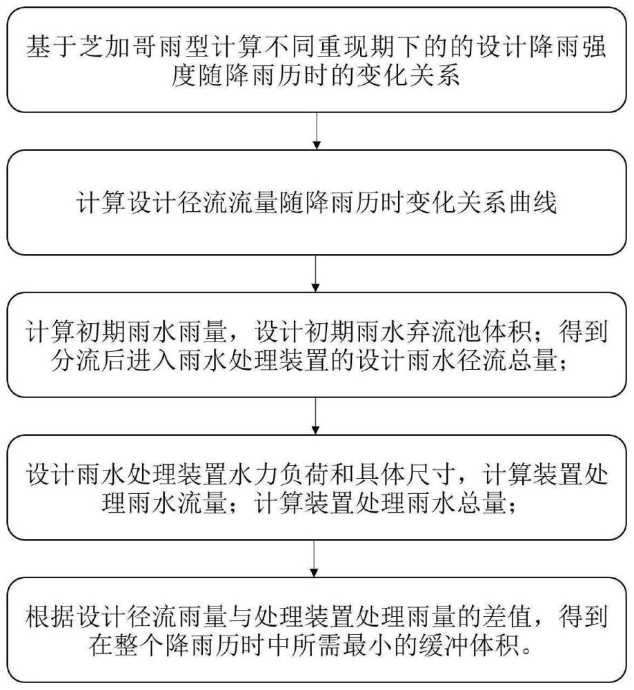 一种基于降雨重现期的雨水处理装置设计方法