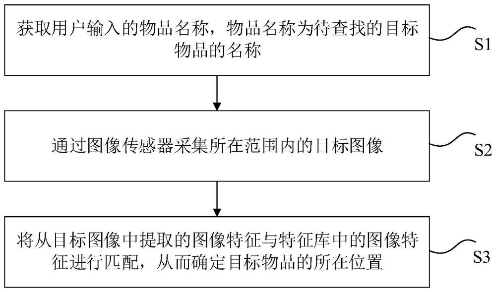 物品的查找方法和装置、存储介质、电子装置与流程