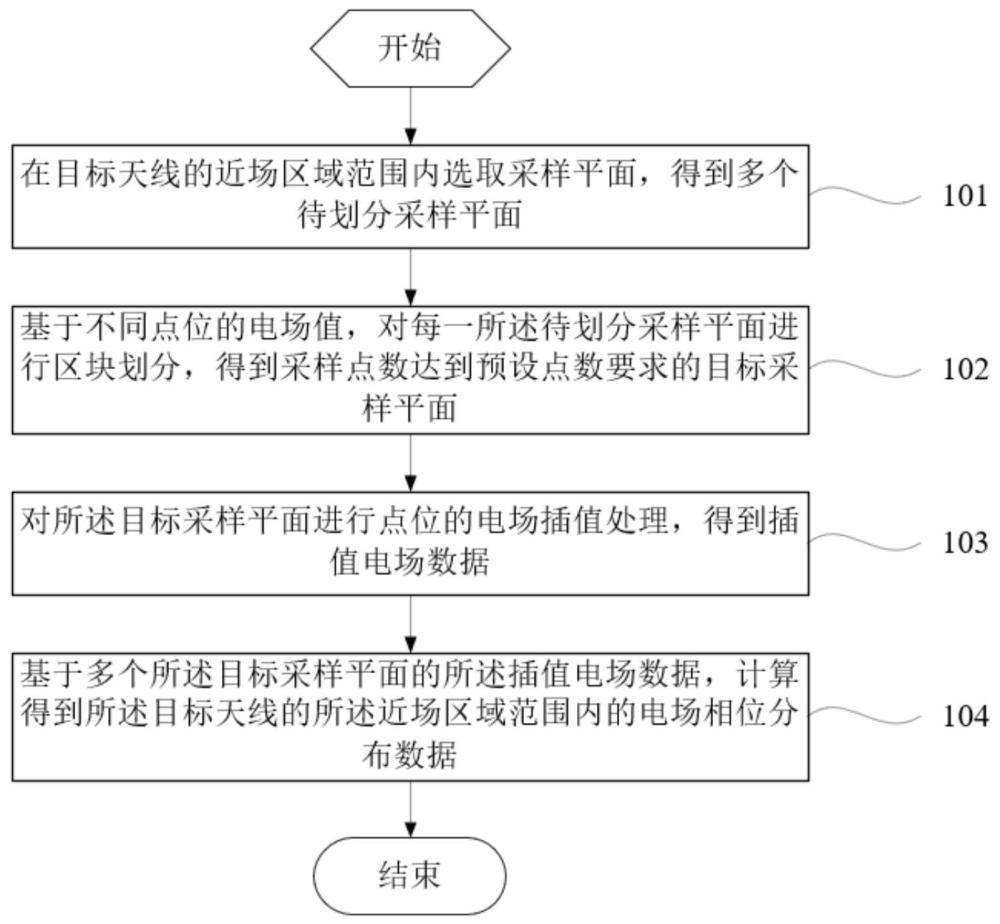 一种近场测量方法、装置、终端及可读存储介质