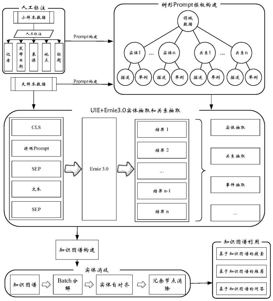 一种基于树形Prompt模板的领域知识图谱智能构建方法及系统