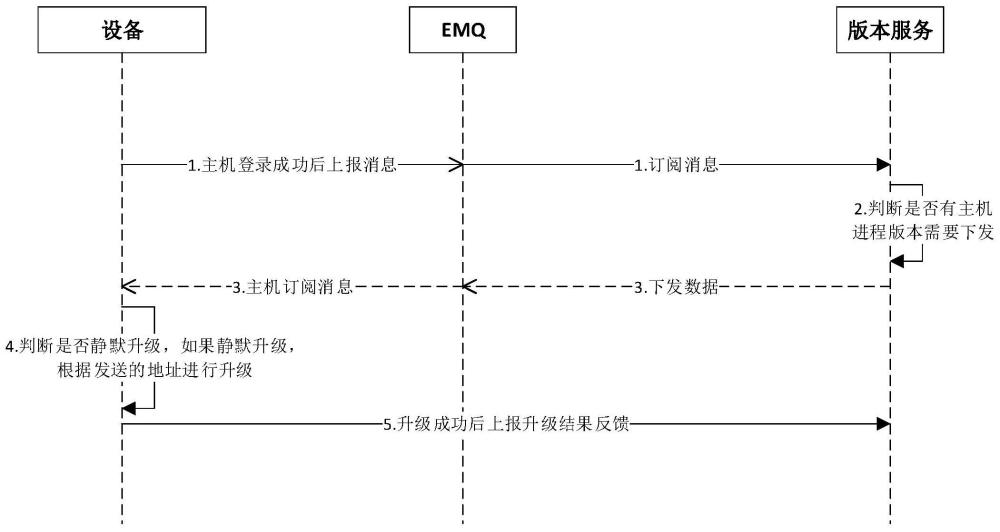 一种智能家居设备升级方法及平台服务器与流程