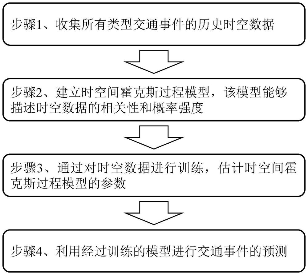 一种基于时空间霍克斯过程的交通事件预测方法