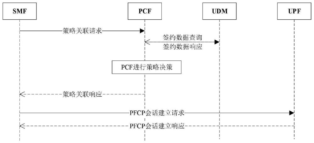 一种基于PCF的用户优先级策略统一下发方法与流程