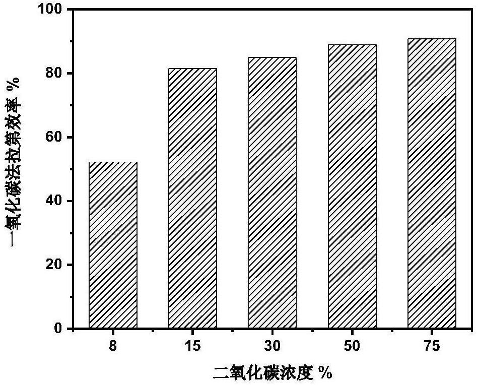 电捕获与转化一体化催化剂及制备方法和电还原烟道气制一氧化碳的应用