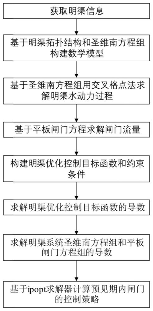 一种基于圣维南方程组的明渠水闸模型预测控制方法与流程