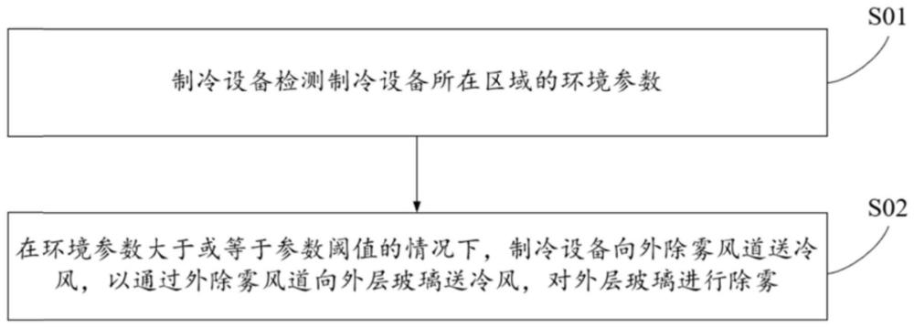 用于控制制冷设备的方法、装置及制冷设备与流程