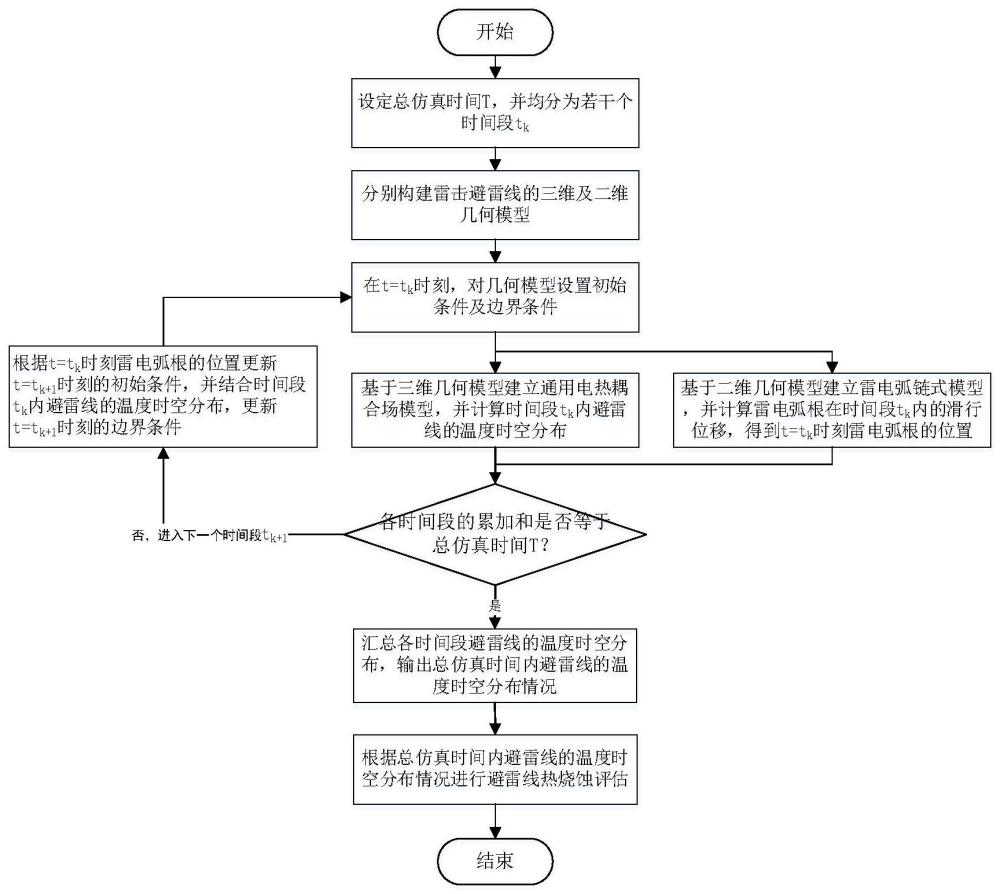 一种避雷线热烧蚀数值建模方法、系统、介质及设备