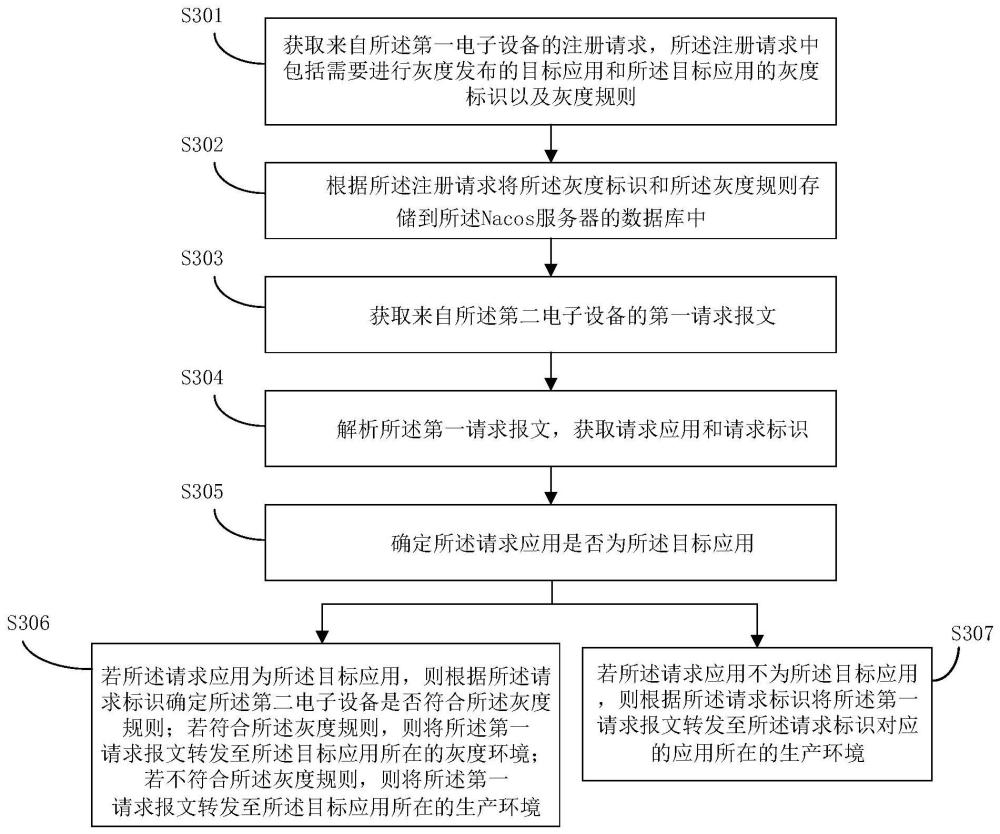 一种基于Nacos的全链路灰度发布方法和装置与流程