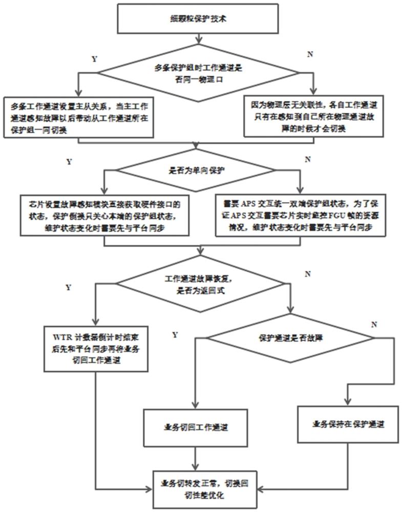 提高细颗粒保护切换性能的方法、设备及存储介质与流程