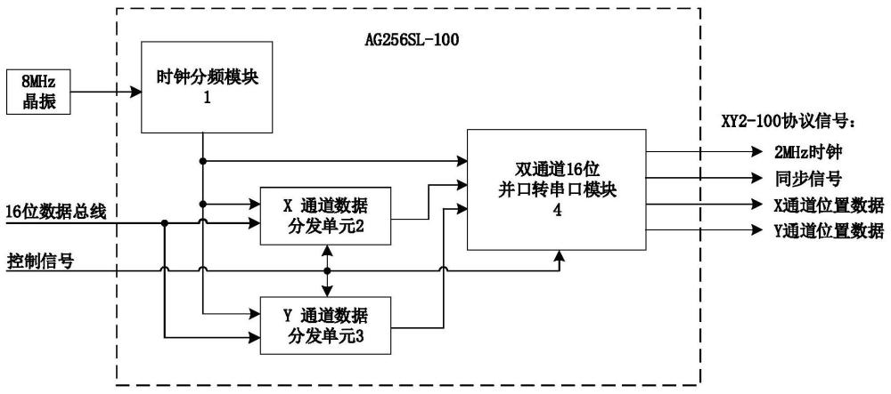 一种基于AG256的二维激光扫描振镜XY2-100驱动接口