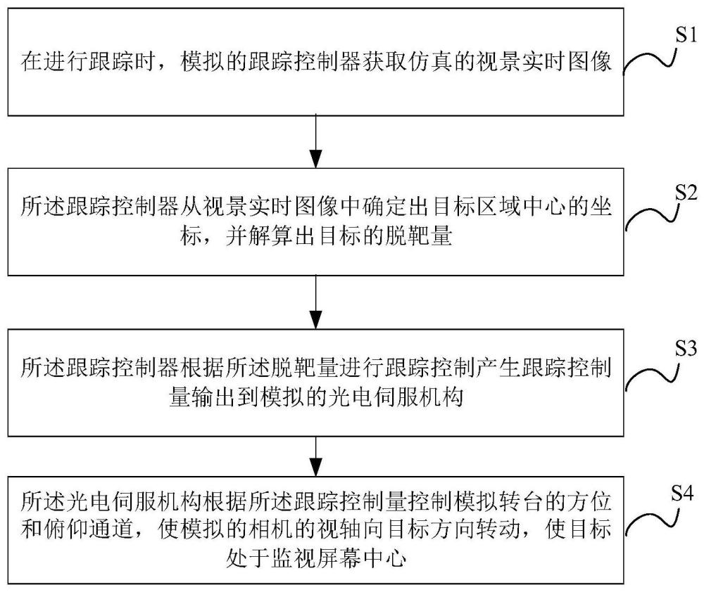 一种光电伺服的目标跟踪模拟方法、装置及仿真无人机