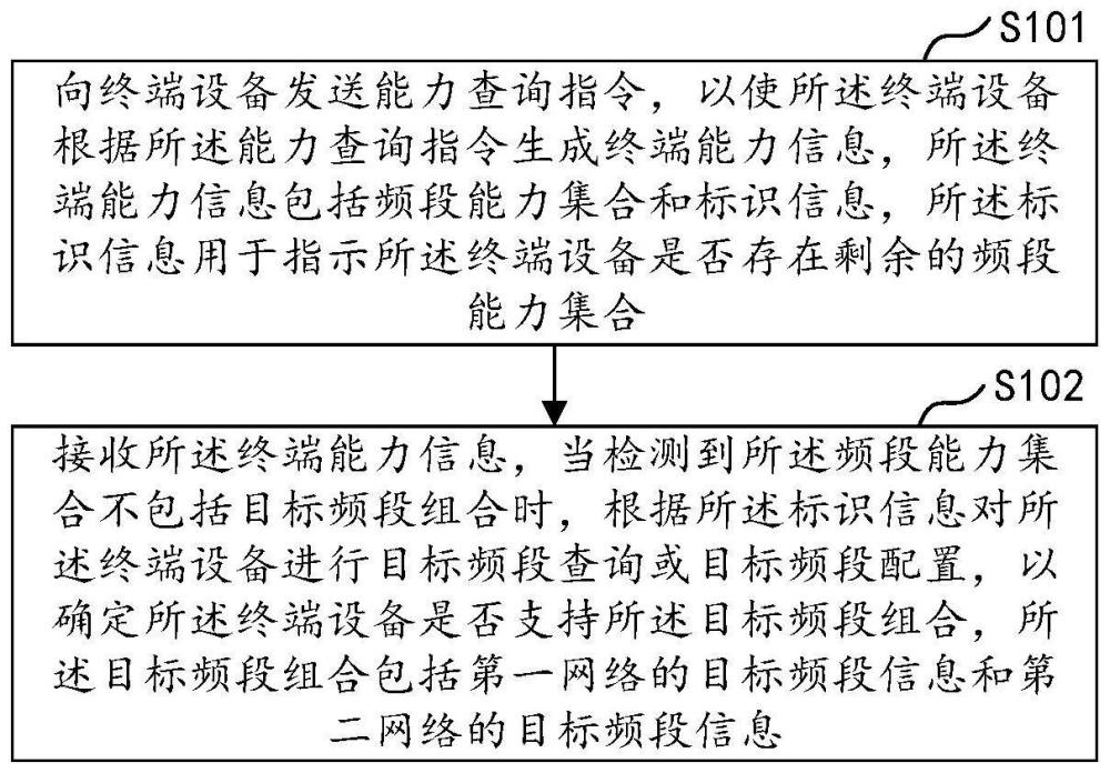 终端能力的上报及处理方法、终端设备、网络设备及介质与流程