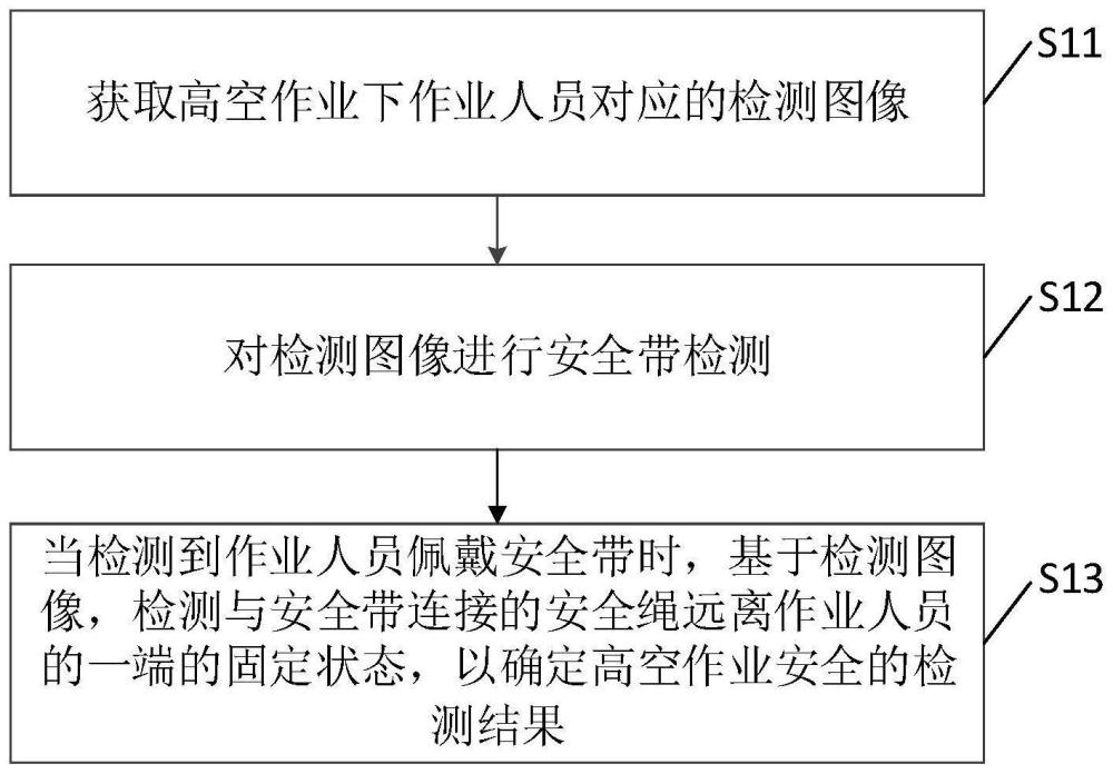 高空作业安全的检测方法、装置、设备及存储介质与流程