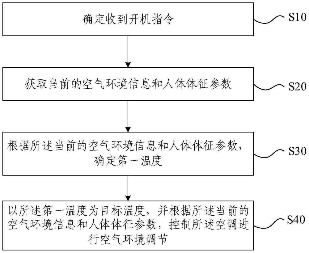 空调控制方法、空调控制装置、电子设备及空调与流程