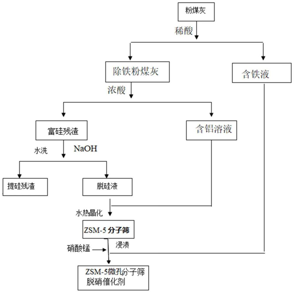 一种低温微孔ZSM-5分子筛脱硝催化剂的制备方法与流程