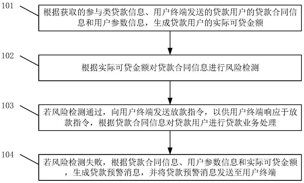 一种基于贷款参与类的用户贷款预警方法和装置与流程