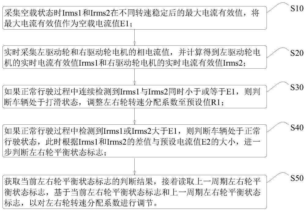 一种电动剪叉车双轮驱动的电子差速控制方法及系统与流程