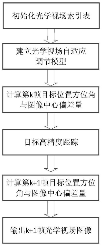 一种光电图像高机动目标自适应跟踪方法与流程